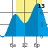 Mitrofania Island tide chart for Saturday, September 13, 2025