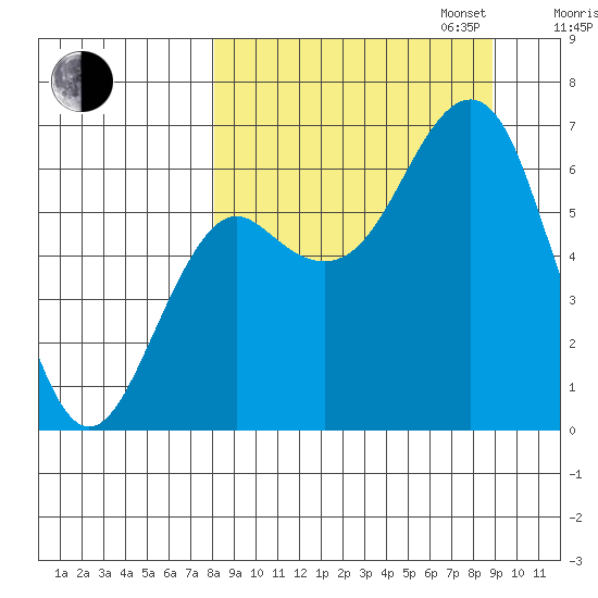Mitrofania Island tide chart for Sunday, September 14, 2025