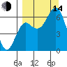 Mitrofania Island tide chart for Sunday, September 14, 2025