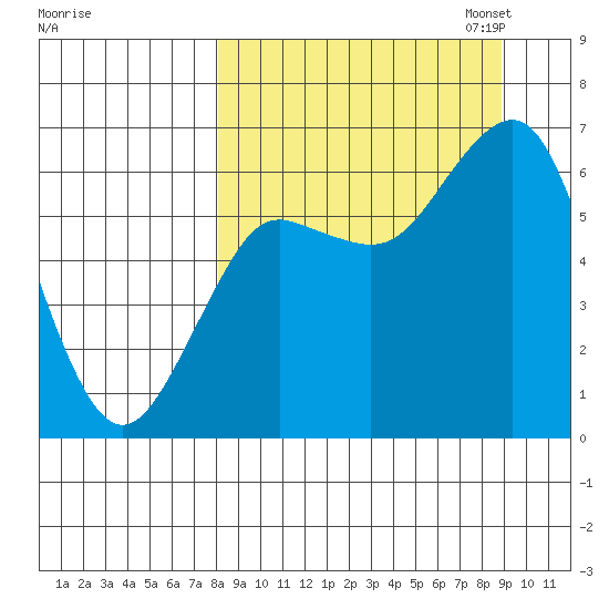 Mitrofania Island tide chart for Monday, September 15, 2025