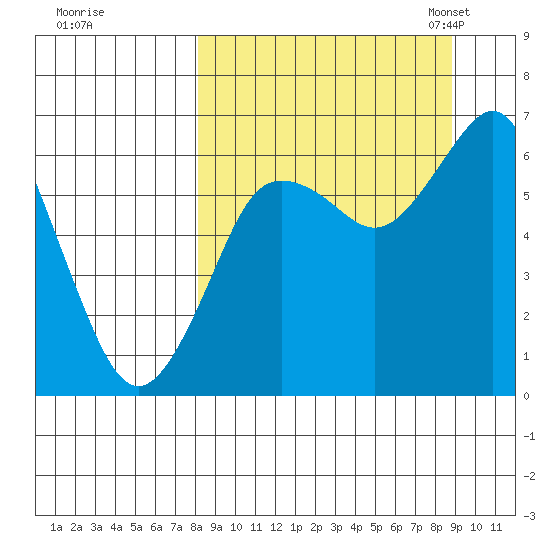 Mitrofania Island tide chart for Tuesday, September 16, 2025