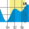 Mitrofania Island tide chart for Tuesday, September 16, 2025