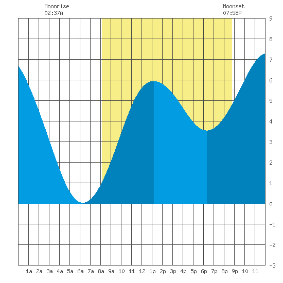 Mitrofania Island tide chart for Wednesday, September 17, 2025