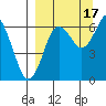 Mitrofania Island tide chart for Wednesday, September 17, 2025