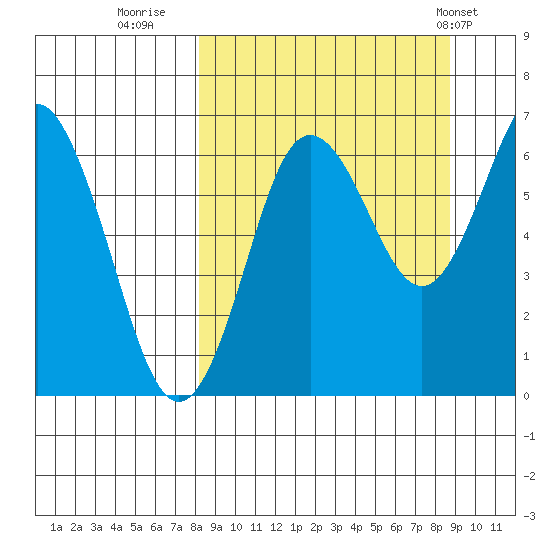 Mitrofania Island tide chart for Thursday, September 18, 2025