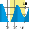 Mitrofania Island tide chart for Friday, September 19, 2025