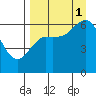 Mitrofania Island tide chart for Monday, September 1, 2025