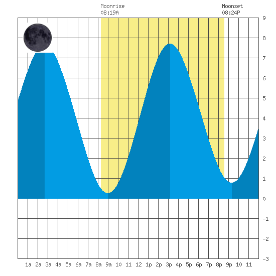 Mitrofania Island tide chart for Sunday, September 21, 2025