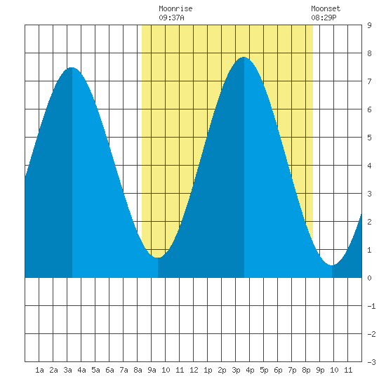 Mitrofania Island tide chart for Monday, September 22, 2025