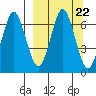 Mitrofania Island tide chart for Monday, September 22, 2025