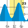 Mitrofania Island tide chart for Tuesday, September 23, 2025