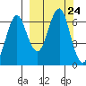 Mitrofania Island tide chart for Wednesday, September 24, 2025