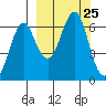 Mitrofania Island tide chart for Thursday, September 25, 2025