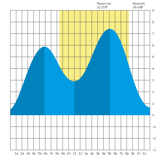 Mitrofania Island tide chart for Friday, September 26, 2025