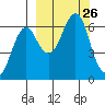 Mitrofania Island tide chart for Friday, September 26, 2025