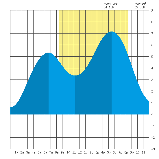 Mitrofania Island tide chart for Saturday, September 27, 2025