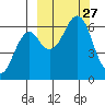 Mitrofania Island tide chart for Saturday, September 27, 2025