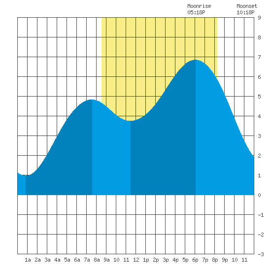 Mitrofania Island tide chart for Sunday, September 28, 2025