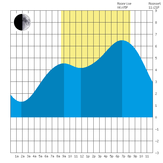 Mitrofania Island tide chart for Monday, September 29, 2025