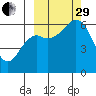 Mitrofania Island tide chart for Monday, September 29, 2025