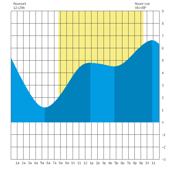 Mitrofania Island tide chart for Tuesday, September 2, 2025