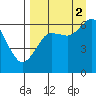 Mitrofania Island tide chart for Tuesday, September 2, 2025