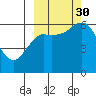 Mitrofania Island tide chart for Tuesday, September 30, 2025