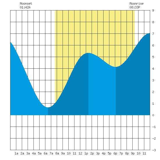 Mitrofania Island tide chart for Wednesday, September 3, 2025