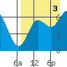 Mitrofania Island tide chart for Wednesday, September 3, 2025