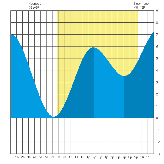 Mitrofania Island tide chart for Thursday, September 4, 2025