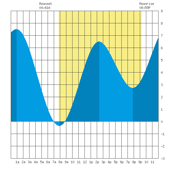 Mitrofania Island tide chart for Friday, September 5, 2025