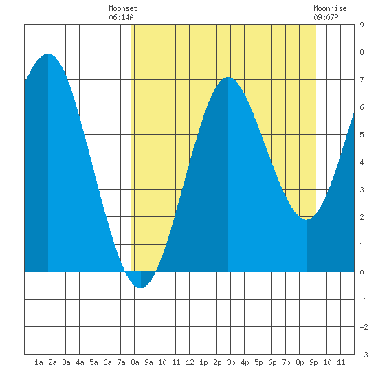 Mitrofania Island tide chart for Saturday, September 6, 2025