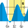 Mitrofania Island tide chart for Saturday, September 6, 2025