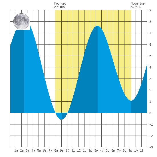 Mitrofania Island tide chart for Sunday, September 7, 2025