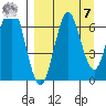 Mitrofania Island tide chart for Sunday, September 7, 2025