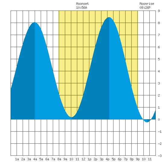 Mitrofania Island tide chart for Tuesday, September 9, 2025