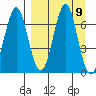 Mitrofania Island tide chart for Tuesday, September 9, 2025