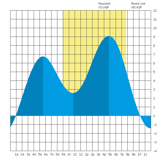 Mitrofania Island tide chart for Friday, October 10, 2025