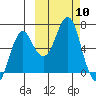 Mitrofania Island tide chart for Friday, October 10, 2025