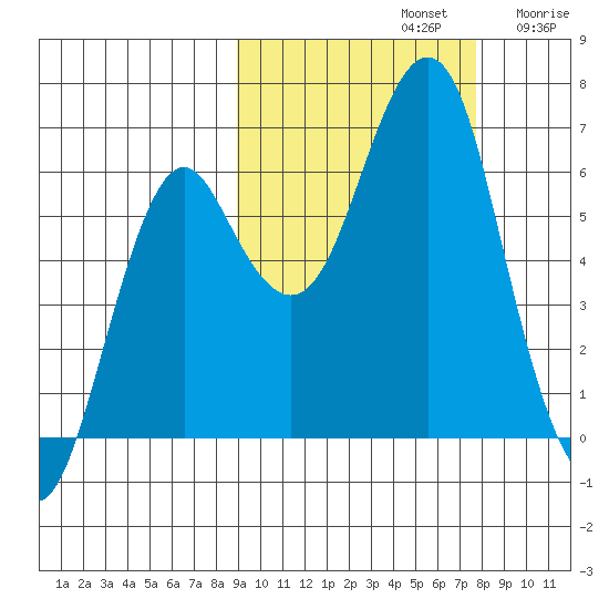 Mitrofania Island tide chart for Saturday, October 11, 2025