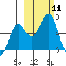 Mitrofania Island tide chart for Saturday, October 11, 2025