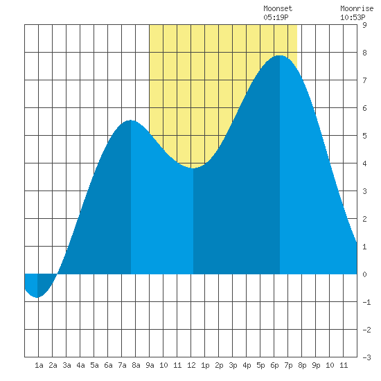 Mitrofania Island tide chart for Sunday, October 12, 2025