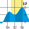 Mitrofania Island tide chart for Sunday, October 12, 2025