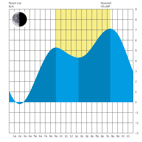 Mitrofania Island tide chart for Monday, October 13, 2025