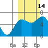 Mitrofania Island tide chart for Tuesday, October 14, 2025