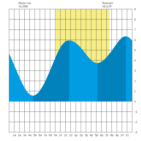 Mitrofania Island tide chart for Wednesday, October 15, 2025