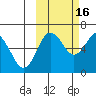 Mitrofania Island tide chart for Thursday, October 16, 2025