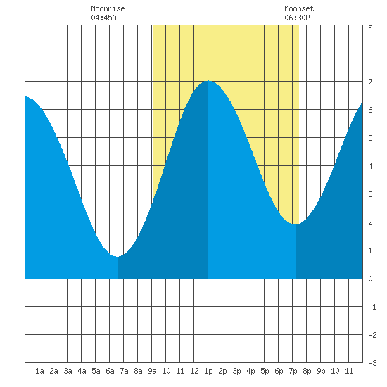 Mitrofania Island tide chart for Friday, October 17, 2025