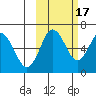 Mitrofania Island tide chart for Friday, October 17, 2025