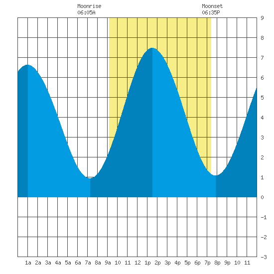 Mitrofania Island tide chart for Saturday, October 18, 2025
